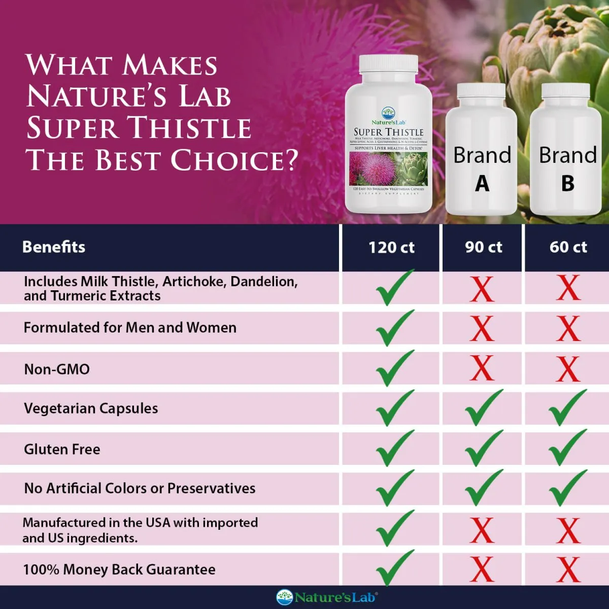 Nature's Lab Super Thistle - 120 Capsules
